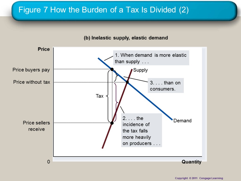 Figure 7 How the Burden of a Tax Is Divided (2) Quantity 0 Price
